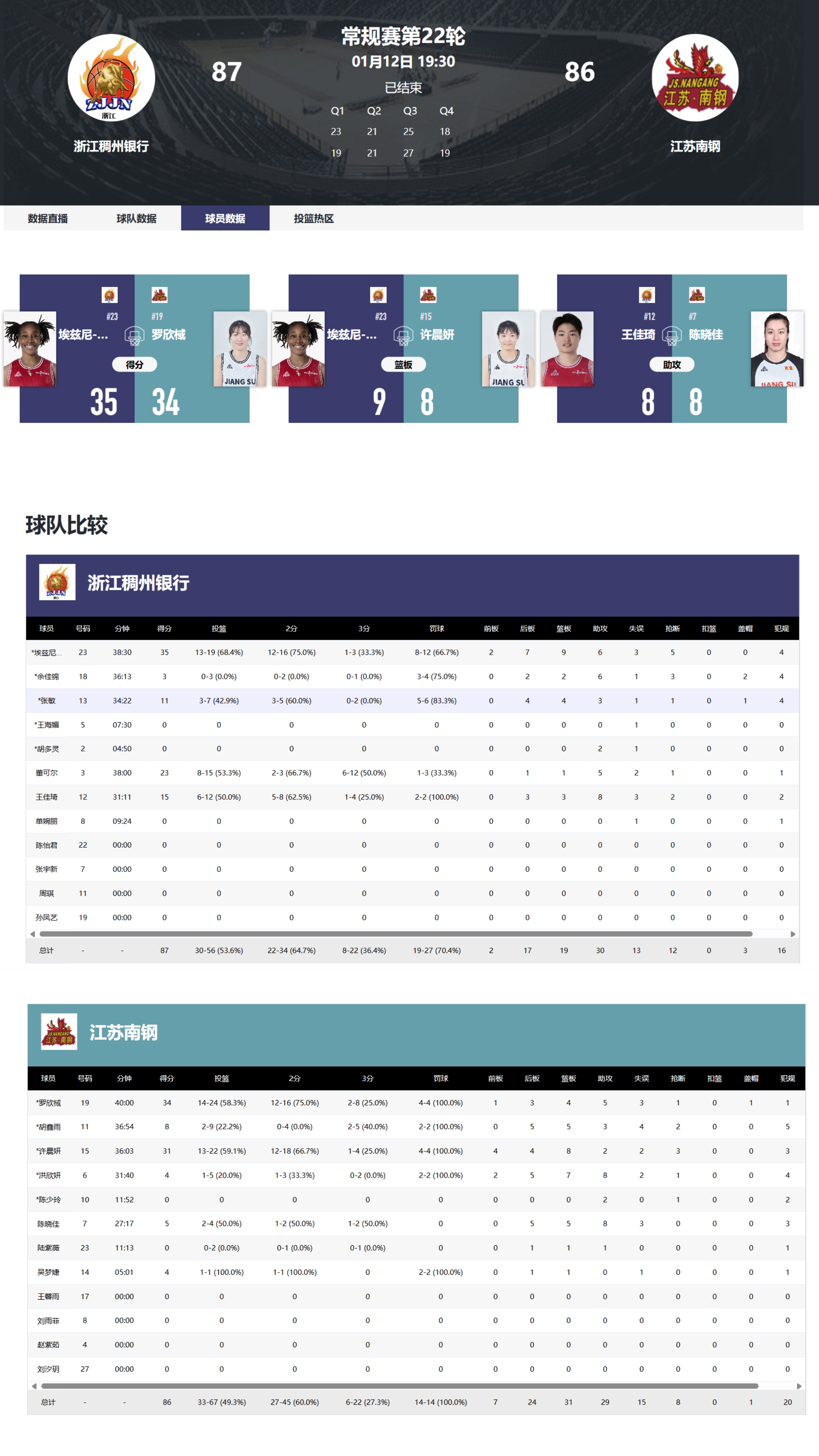 九游登录中心-关于统计数据：投篮命中率达46%，助攻22次稳扎稳打！的信息